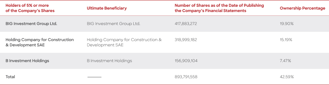 Shareholding Structure